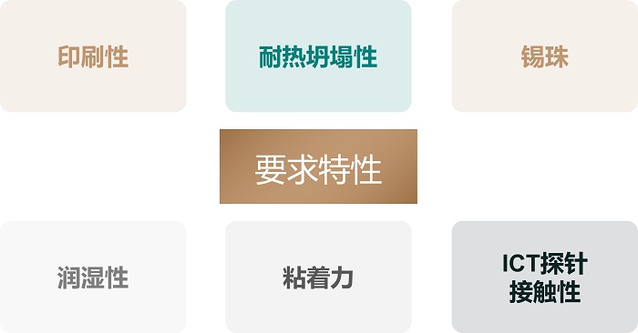 倒裝芯片封裝選擇什么樣的錫膏？