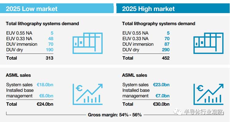 先進半導(dǎo)體封裝錫膏焊料深圳福英達分享:從ASML年報看半導(dǎo)體產(chǎn)業(yè)的未來 先進半導(dǎo)體封裝錫膏焊料深圳福英達分享:從ASML年報看半導(dǎo)體產(chǎn)業(yè)的未來