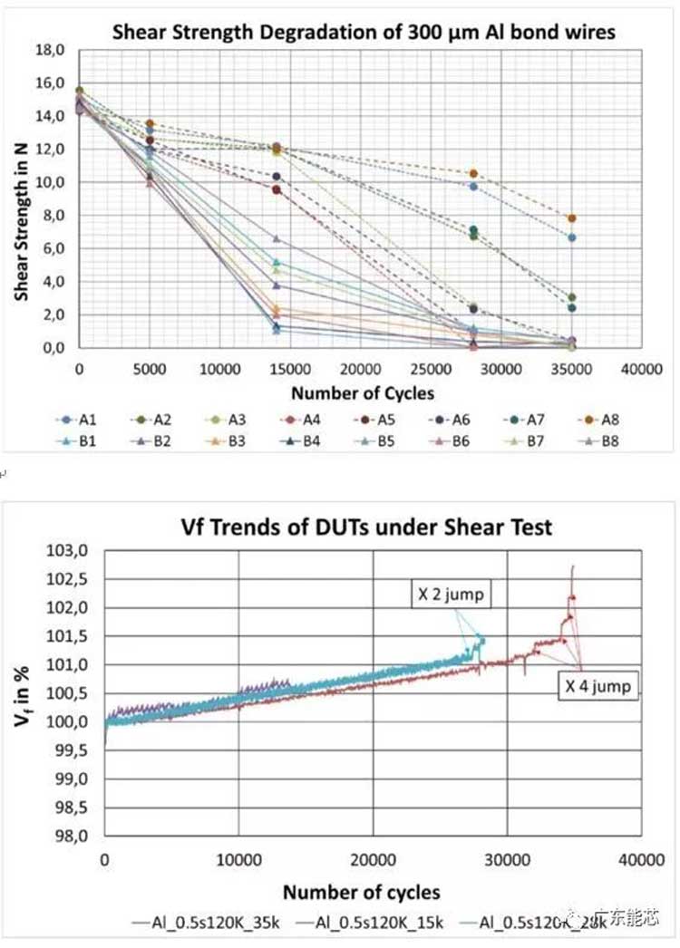 FPC柔性模塊封裝錫膏錫膠深圳福英達(dá)分享：電源循環(huán)試驗(yàn)-鋁鍵合線的可靠性