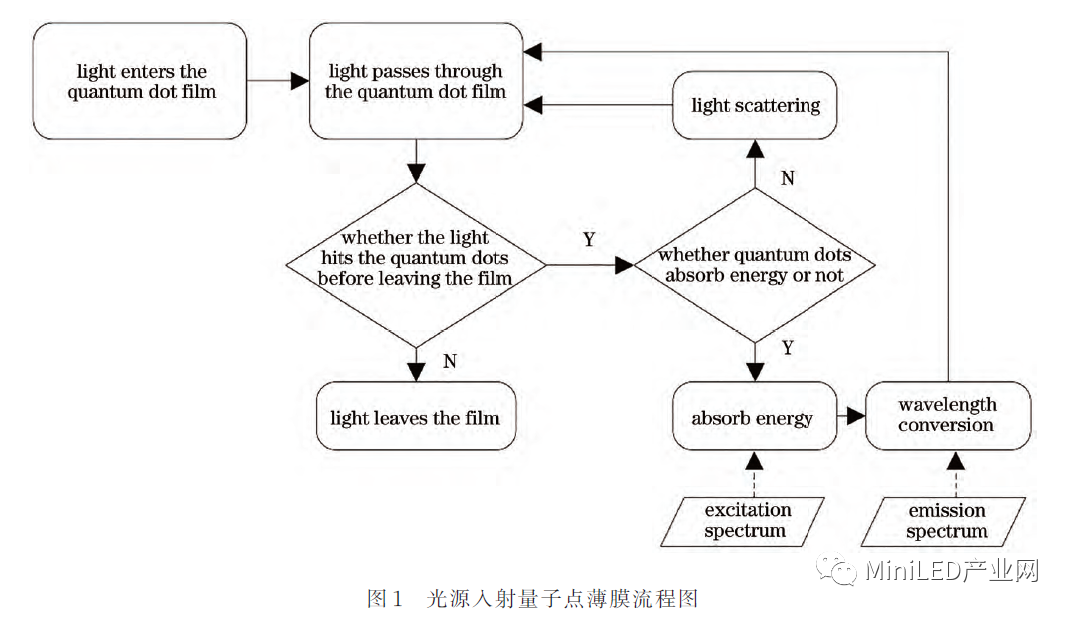 Mini LED_Micro LED 封裝無鉛錫膏焊料深圳福英達(dá)分享：基于Micro-LED照明的量子點(diǎn)顏色轉(zhuǎn)換特性