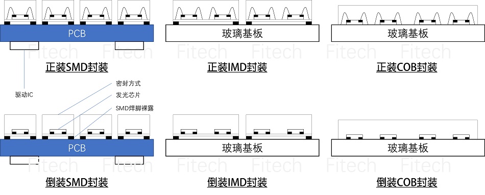 Mini LED 封裝 （SMD、IMD、COB、正裝、倒裝）