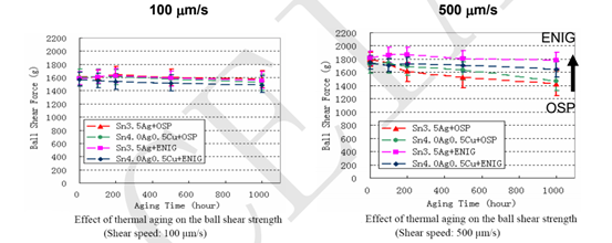 實(shí)現(xiàn)高可靠性無鉛焊點(diǎn)的機(jī)械性能