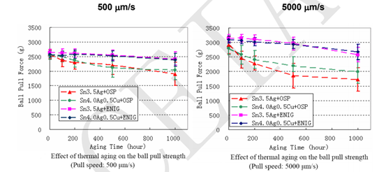 實(shí)現(xiàn)高可靠性無鉛焊點(diǎn)的機(jī)械性能