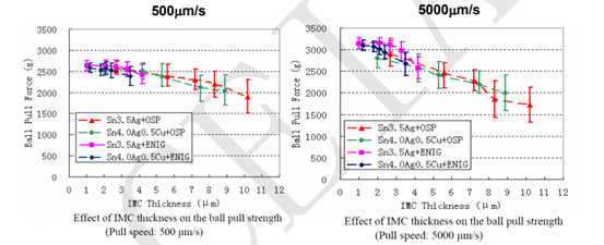 實(shí)現(xiàn)高可靠性無鉛焊點(diǎn)的機(jī)械性能