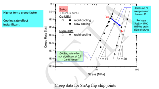 實(shí)現(xiàn)高可靠性無鉛焊點(diǎn)的機(jī)械性能