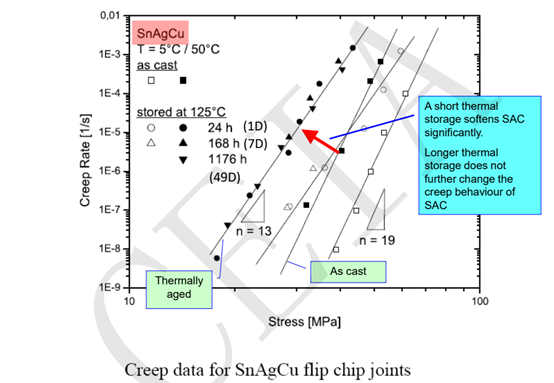 實(shí)現(xiàn)高可靠性無鉛焊點(diǎn)的機(jī)械性能
