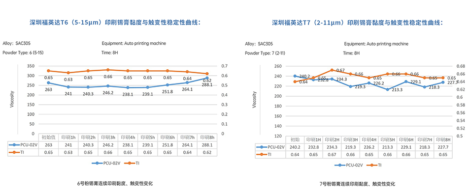 福英達超微印刷錫膏粘度與觸變性穩(wěn)定曲線 福英達超微印刷錫膏粘度與觸變性穩(wěn)定曲線