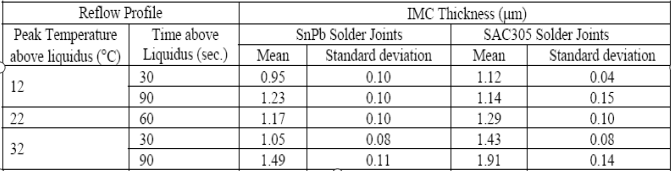 IMC厚度和時(shí)間的關(guān)系
