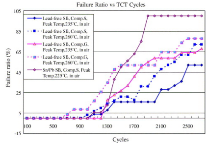錫膏不同峰值回流溫度和合金類型對可靠性影響