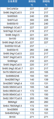 深圳市福英達(dá)錫膏小知識(shí): 錫膏溫度性質(zhì)
