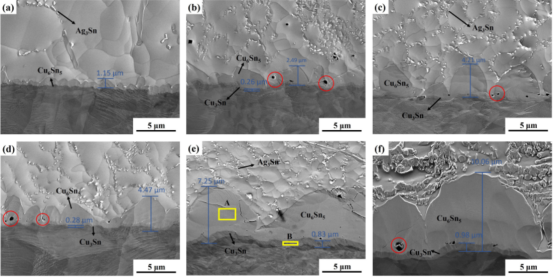 無鉛焊點(diǎn)金屬化合物層的變化?；亓鲿r(shí)間: (a)5s, (b)50s, (c)80s, (d)120s, (e)900s, (f)1800s