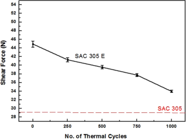 環(huán)氧錫膏焊點(diǎn)剪切強(qiáng)度變化
