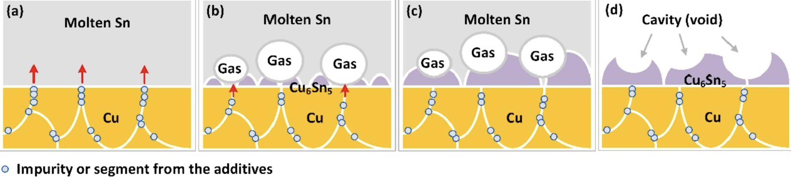 電鍍添加劑雜質(zhì)進(jìn)入焊料的示意圖