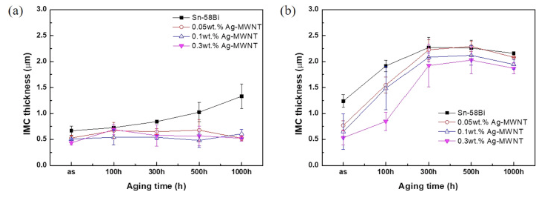 85℃老化后IMC厚度。a: 倒裝LED芯片側(cè), b:焊盤一側(cè)