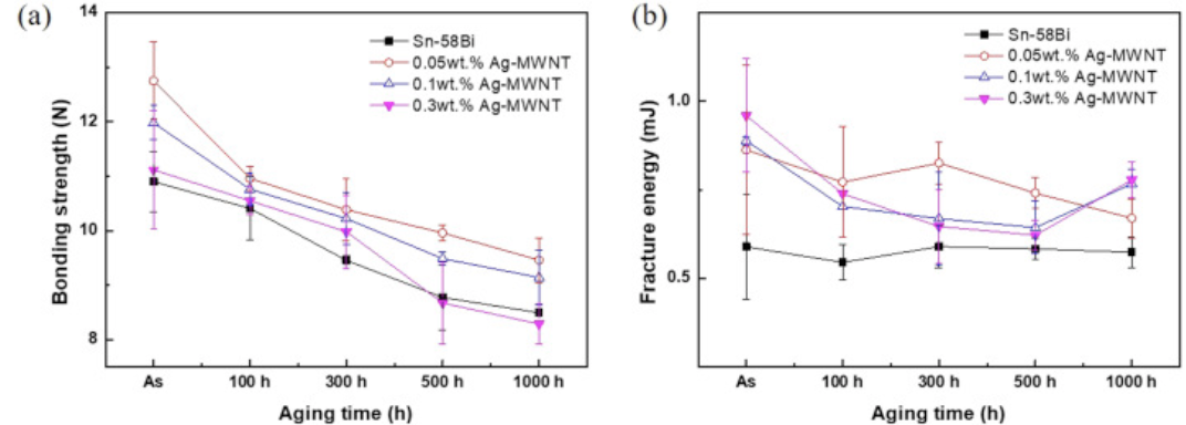85℃老化后焊點(diǎn)鍵合強(qiáng)度