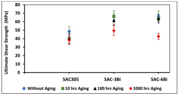老化后焊料極限剪切強度（剪切應變速率0.8s-1）
