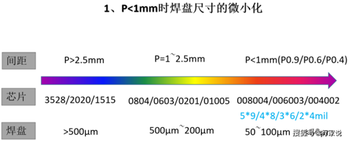 像素點(diǎn)間距、芯片尺寸、焊盤大小之間的關(guān)系